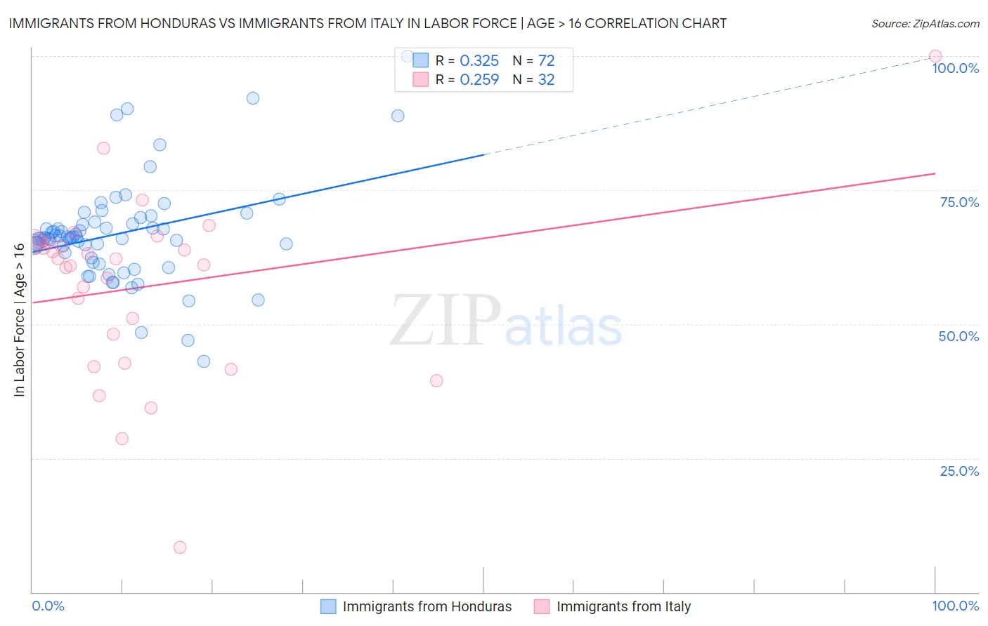 Immigrants from Honduras vs Immigrants from Italy In Labor Force | Age > 16