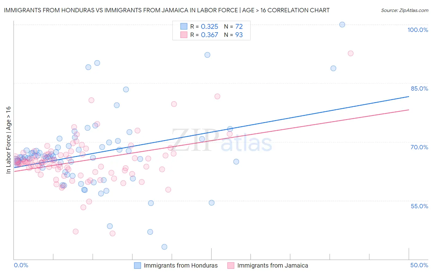 Immigrants from Honduras vs Immigrants from Jamaica In Labor Force | Age > 16