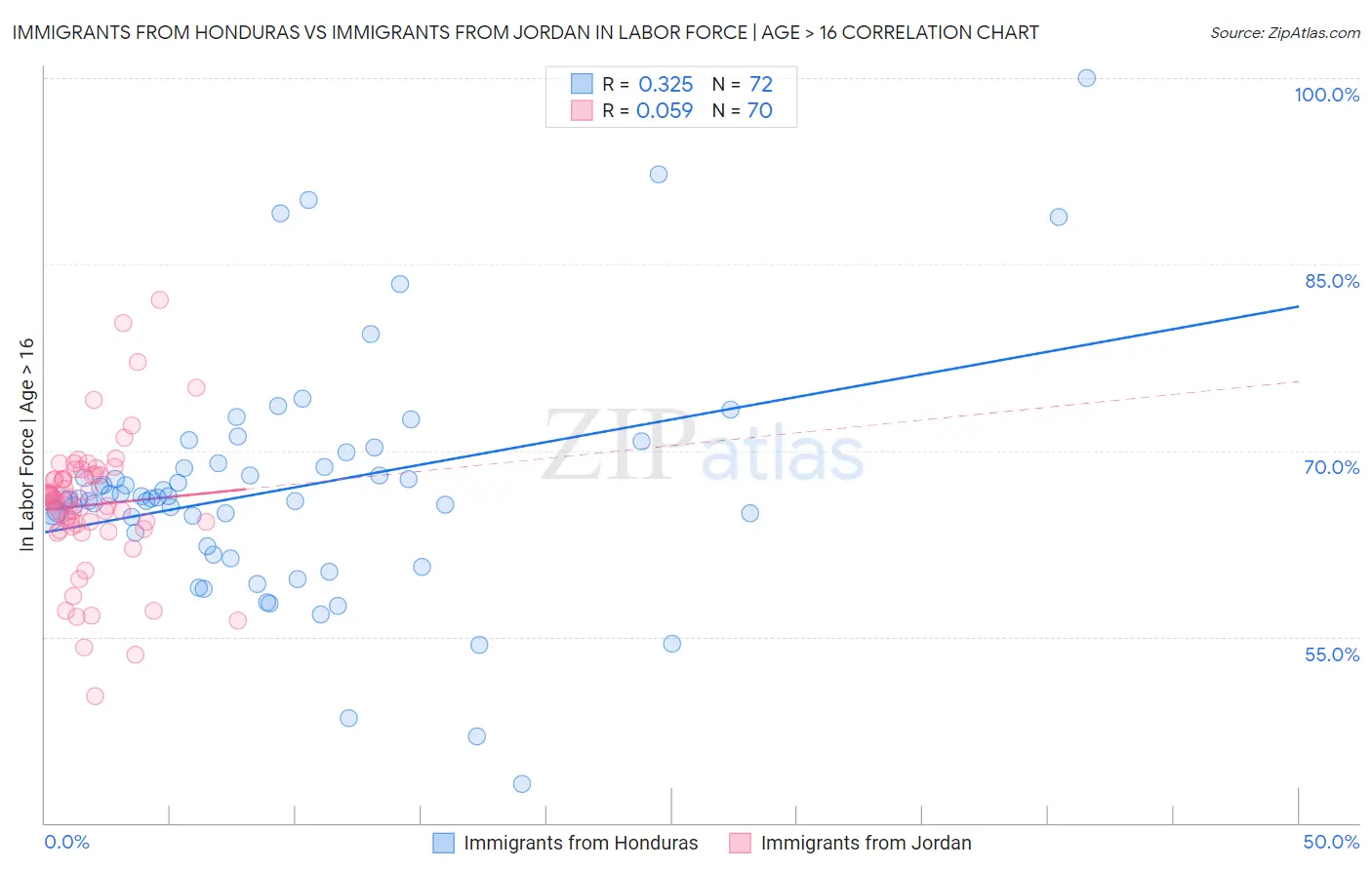 Immigrants from Honduras vs Immigrants from Jordan In Labor Force | Age > 16