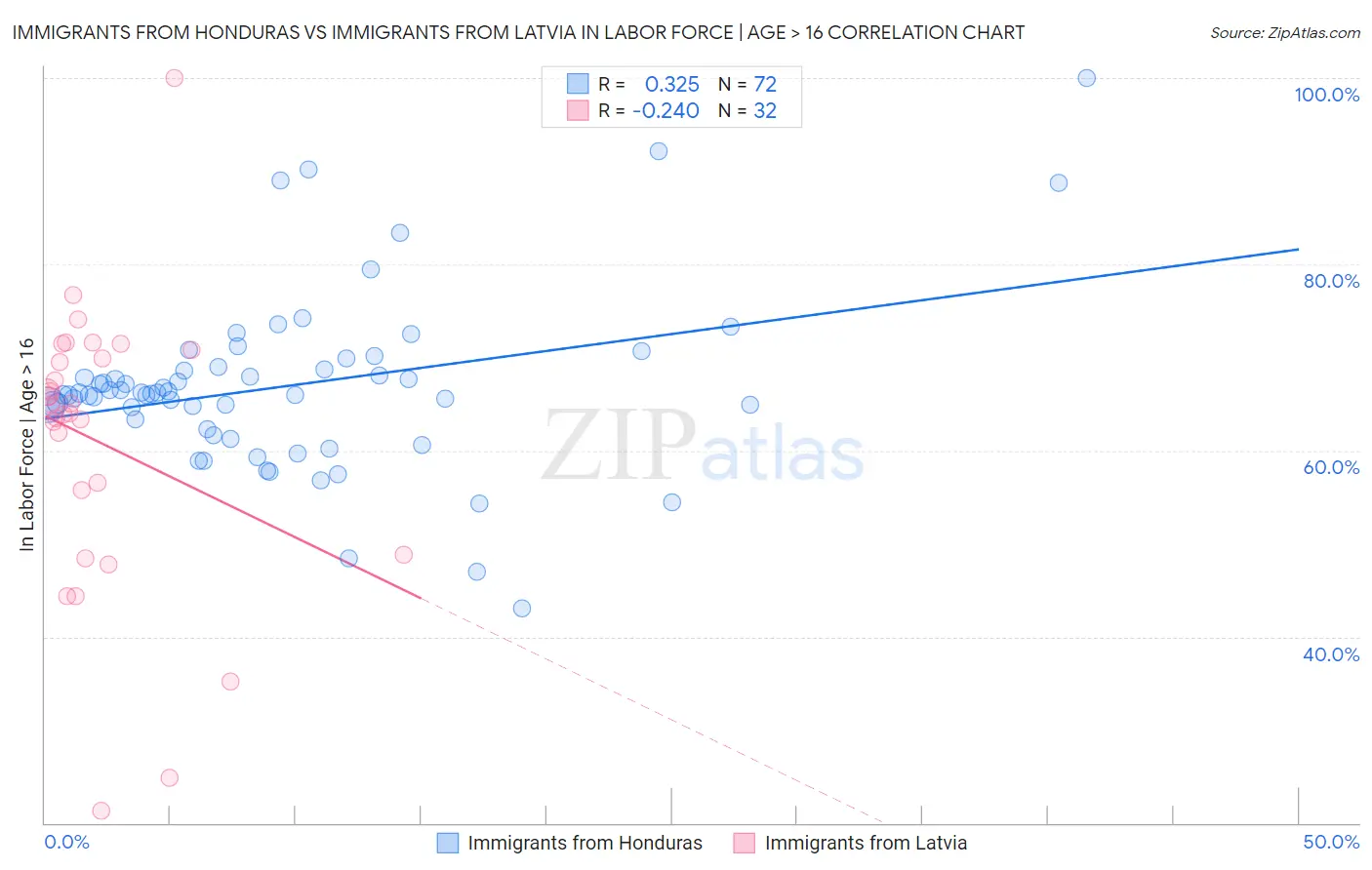 Immigrants from Honduras vs Immigrants from Latvia In Labor Force | Age > 16