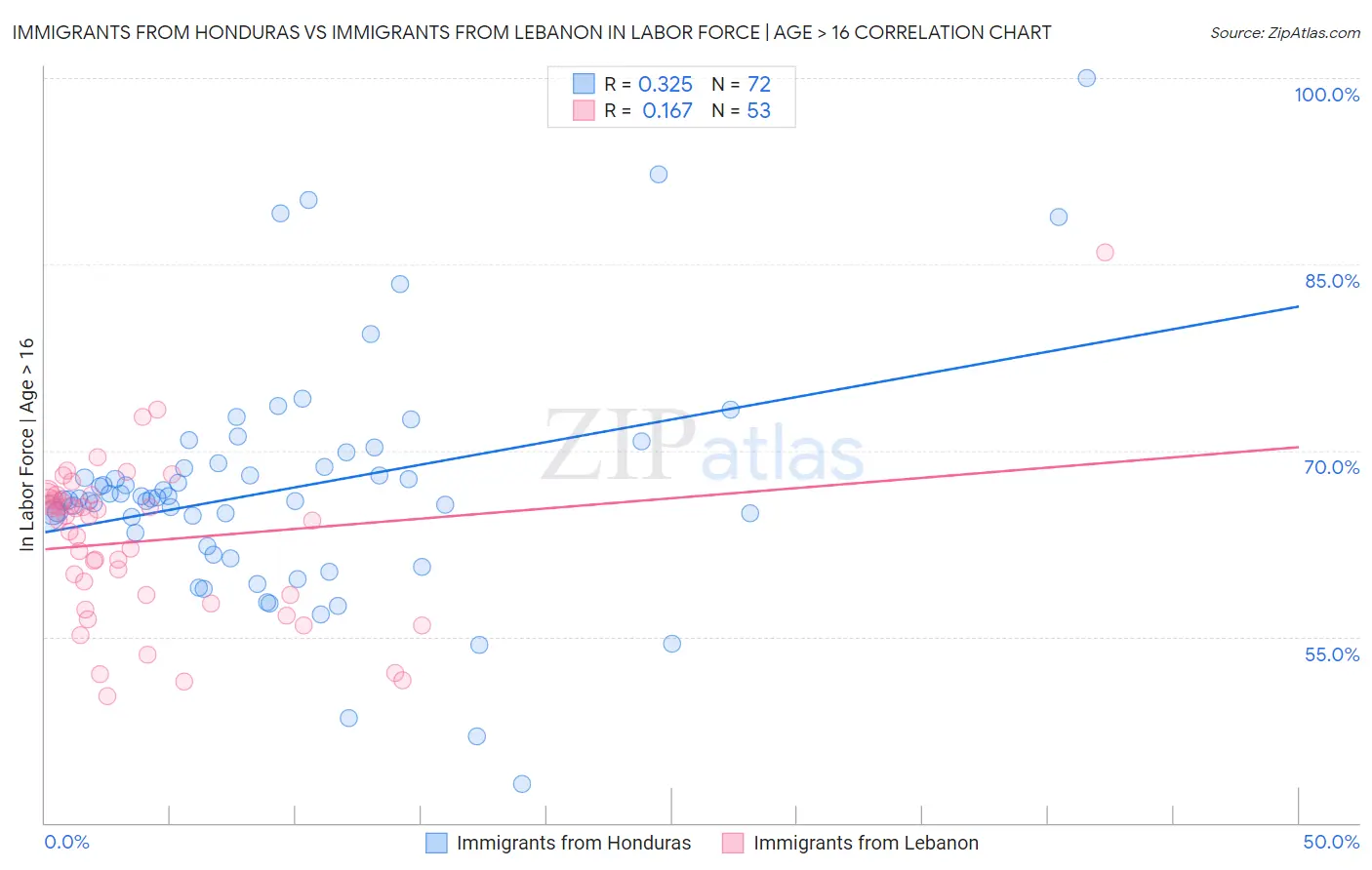 Immigrants from Honduras vs Immigrants from Lebanon In Labor Force | Age > 16