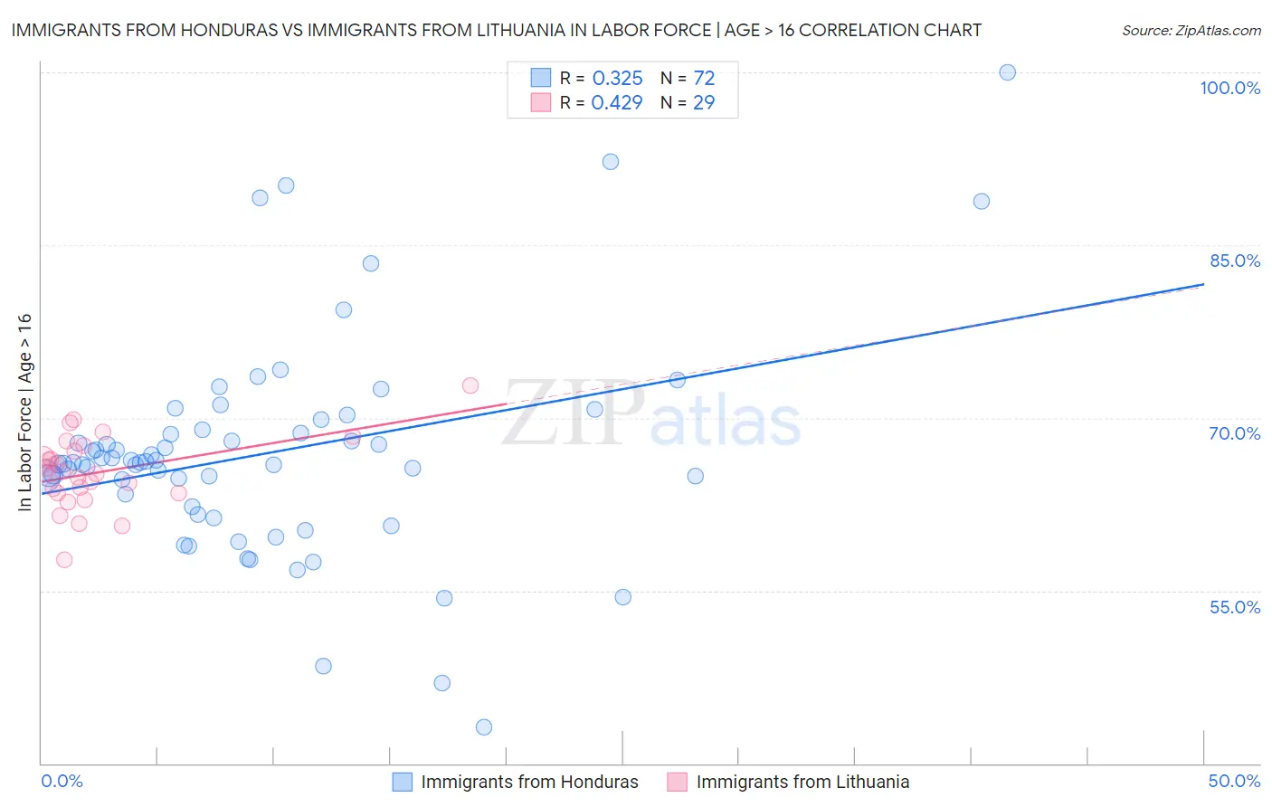 Immigrants from Honduras vs Immigrants from Lithuania In Labor Force | Age > 16