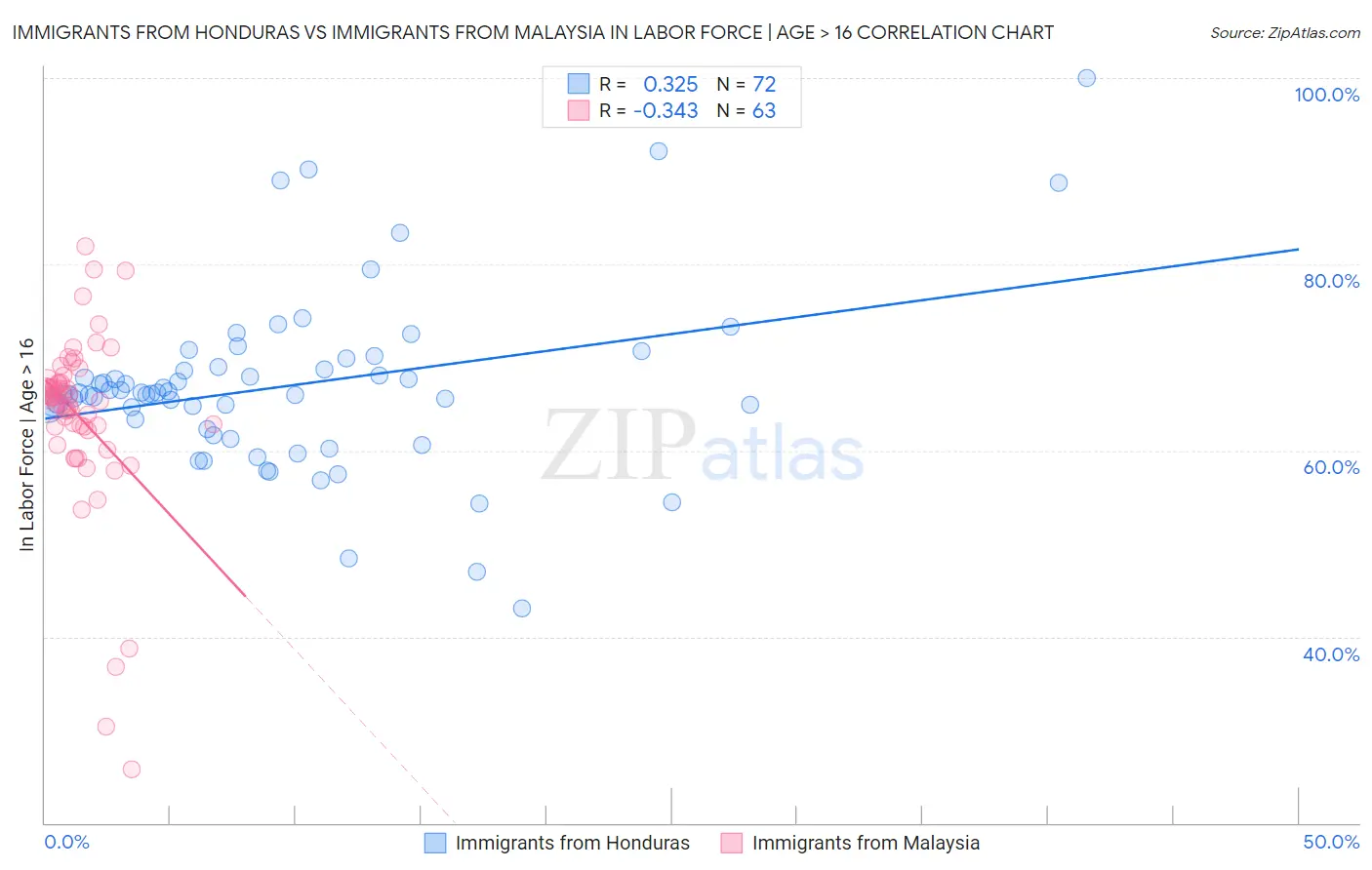 Immigrants from Honduras vs Immigrants from Malaysia In Labor Force | Age > 16