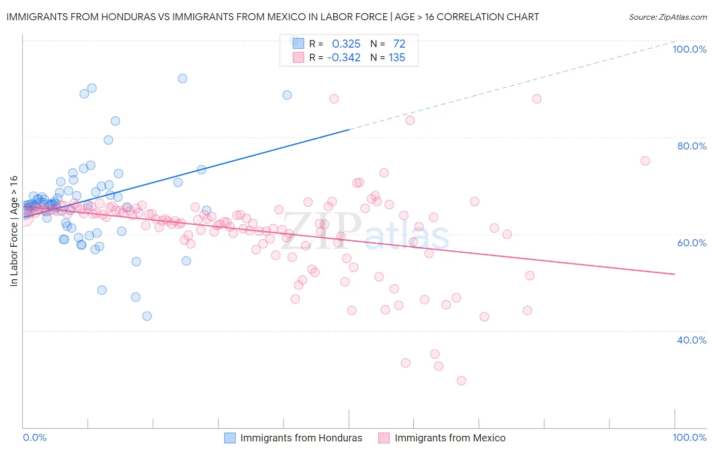 Immigrants from Honduras vs Immigrants from Mexico In Labor Force | Age > 16
