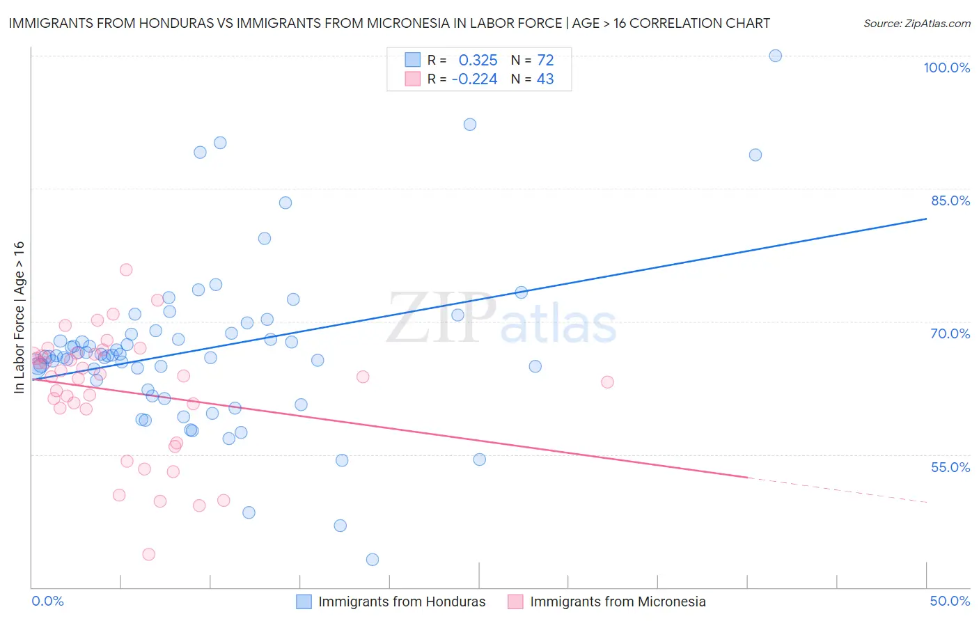 Immigrants from Honduras vs Immigrants from Micronesia In Labor Force | Age > 16