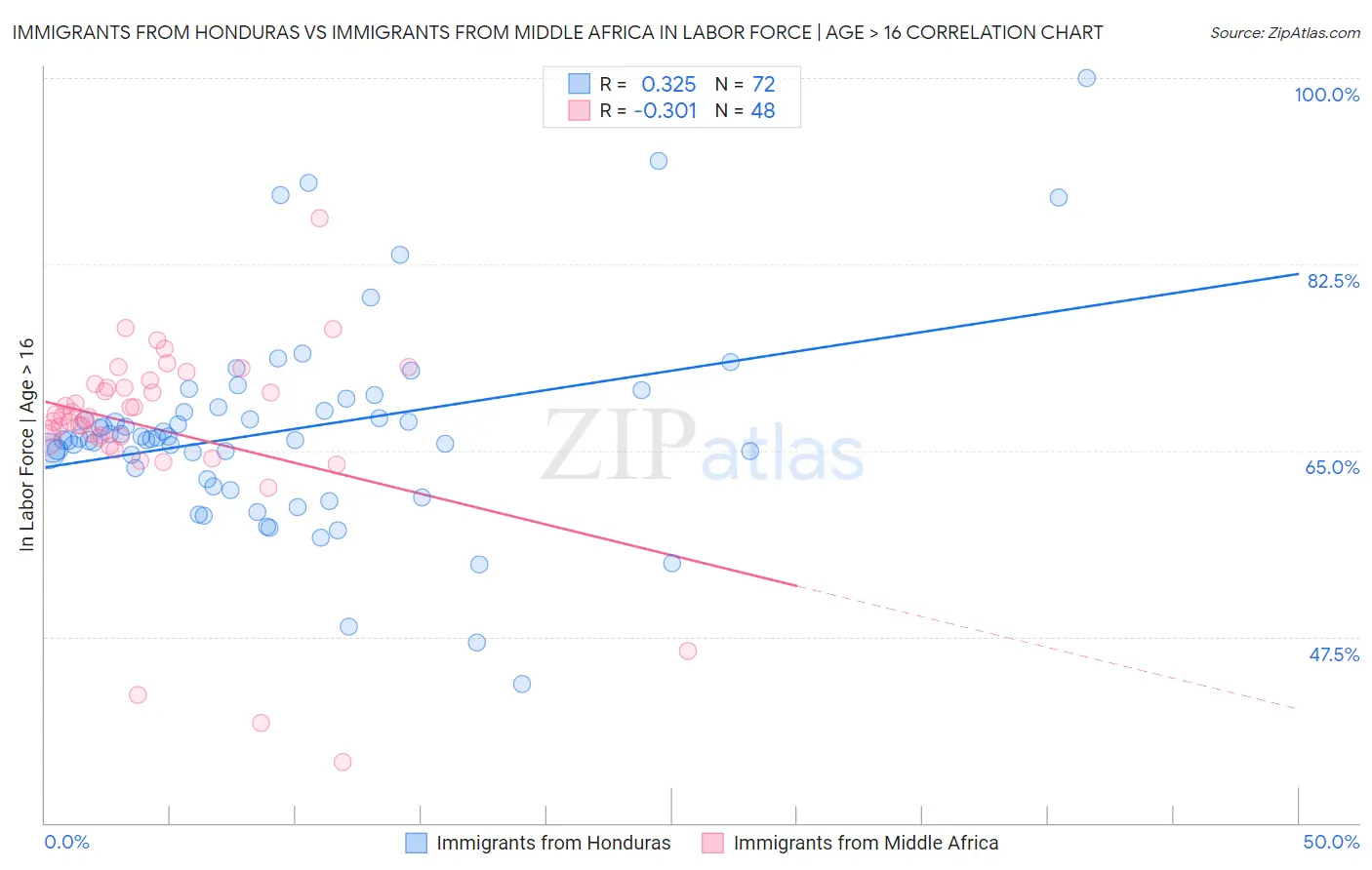 Immigrants from Honduras vs Immigrants from Middle Africa In Labor Force | Age > 16