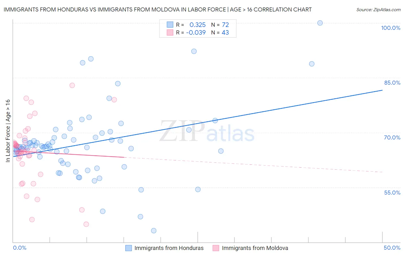 Immigrants from Honduras vs Immigrants from Moldova In Labor Force | Age > 16
