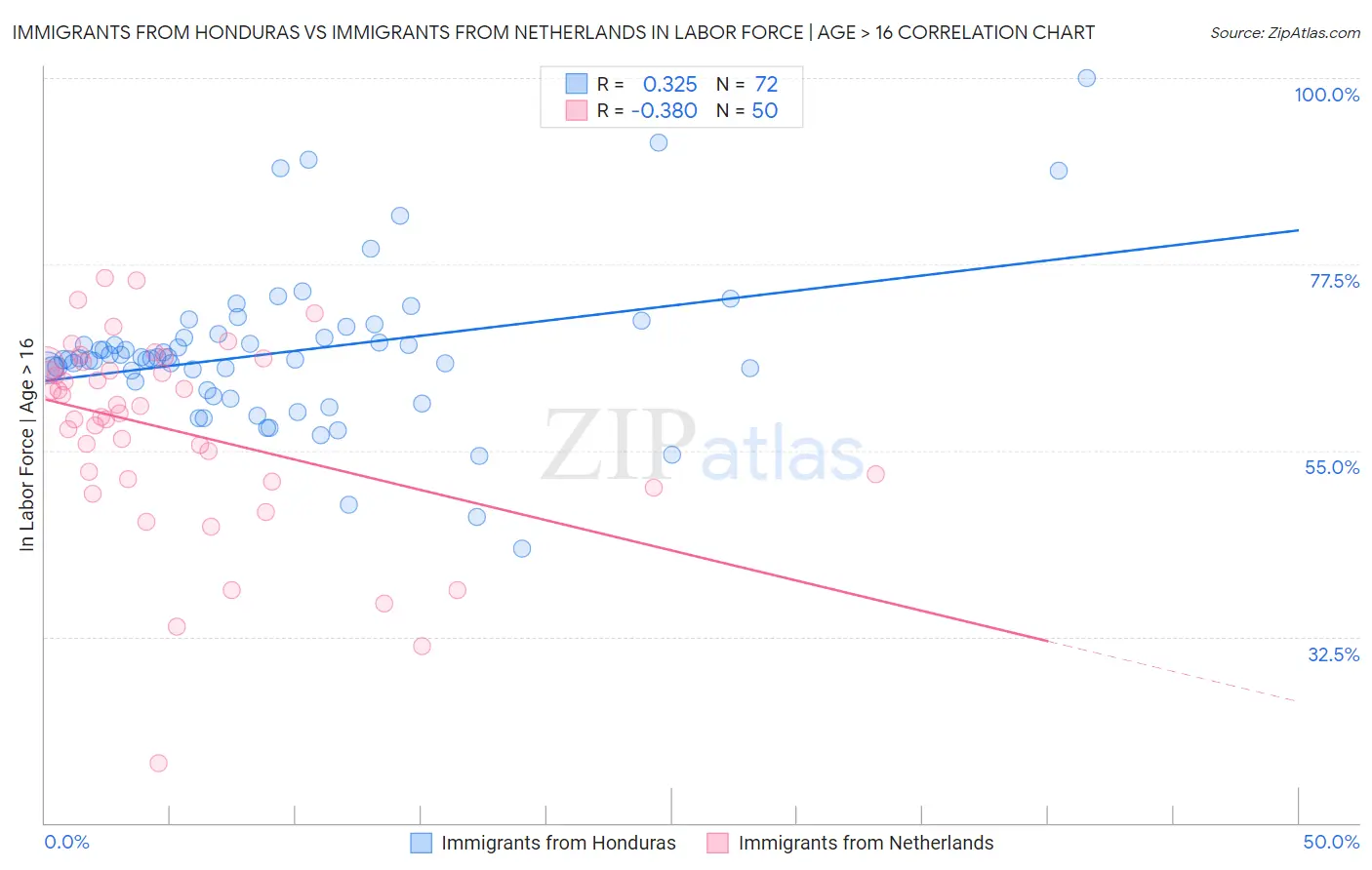 Immigrants from Honduras vs Immigrants from Netherlands In Labor Force | Age > 16