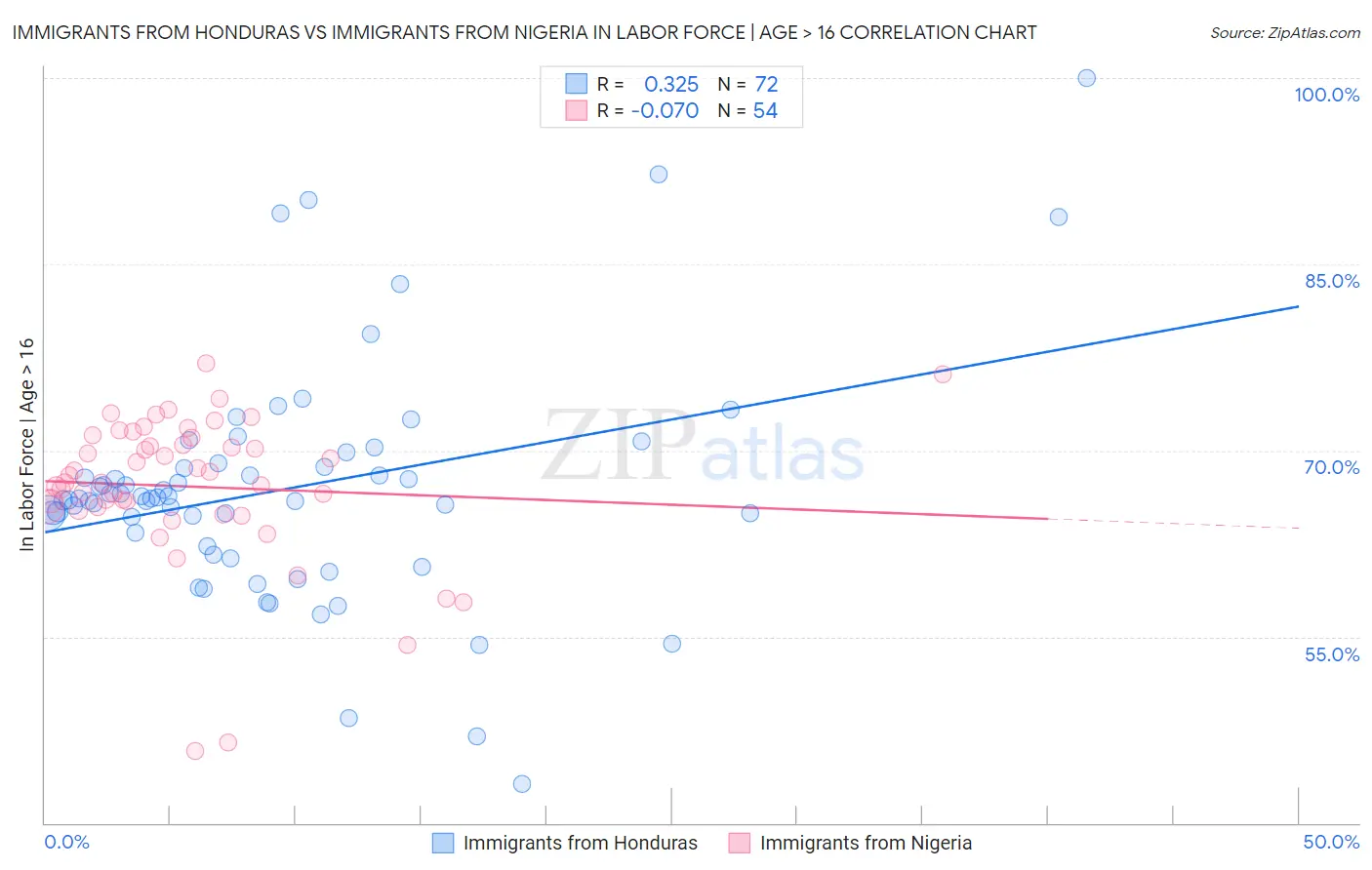 Immigrants from Honduras vs Immigrants from Nigeria In Labor Force | Age > 16