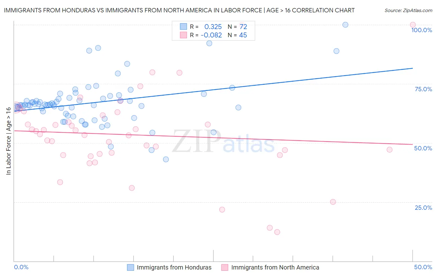 Immigrants from Honduras vs Immigrants from North America In Labor Force | Age > 16