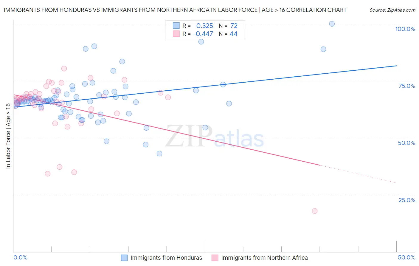 Immigrants from Honduras vs Immigrants from Northern Africa In Labor Force | Age > 16