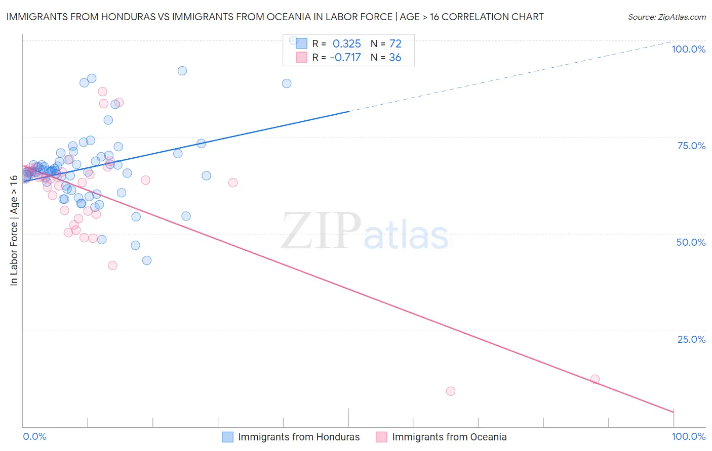 Immigrants from Honduras vs Immigrants from Oceania In Labor Force | Age > 16