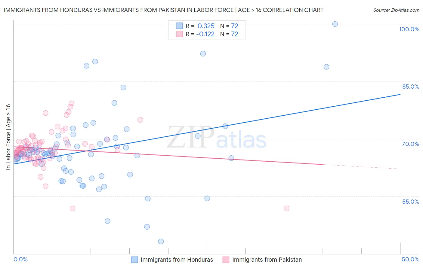 Immigrants from Honduras vs Immigrants from Pakistan In Labor Force | Age > 16