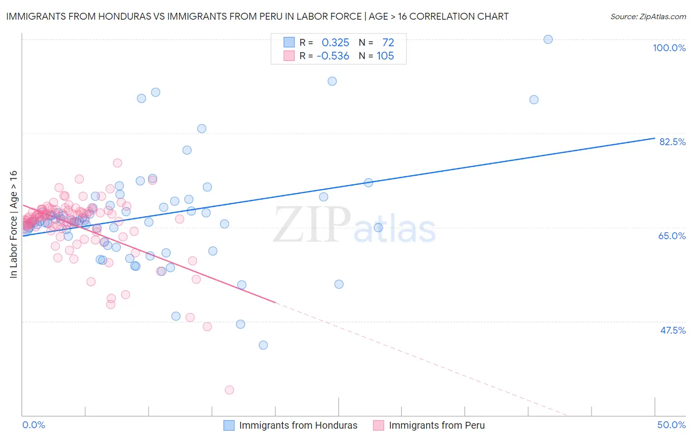 Immigrants from Honduras vs Immigrants from Peru In Labor Force | Age > 16