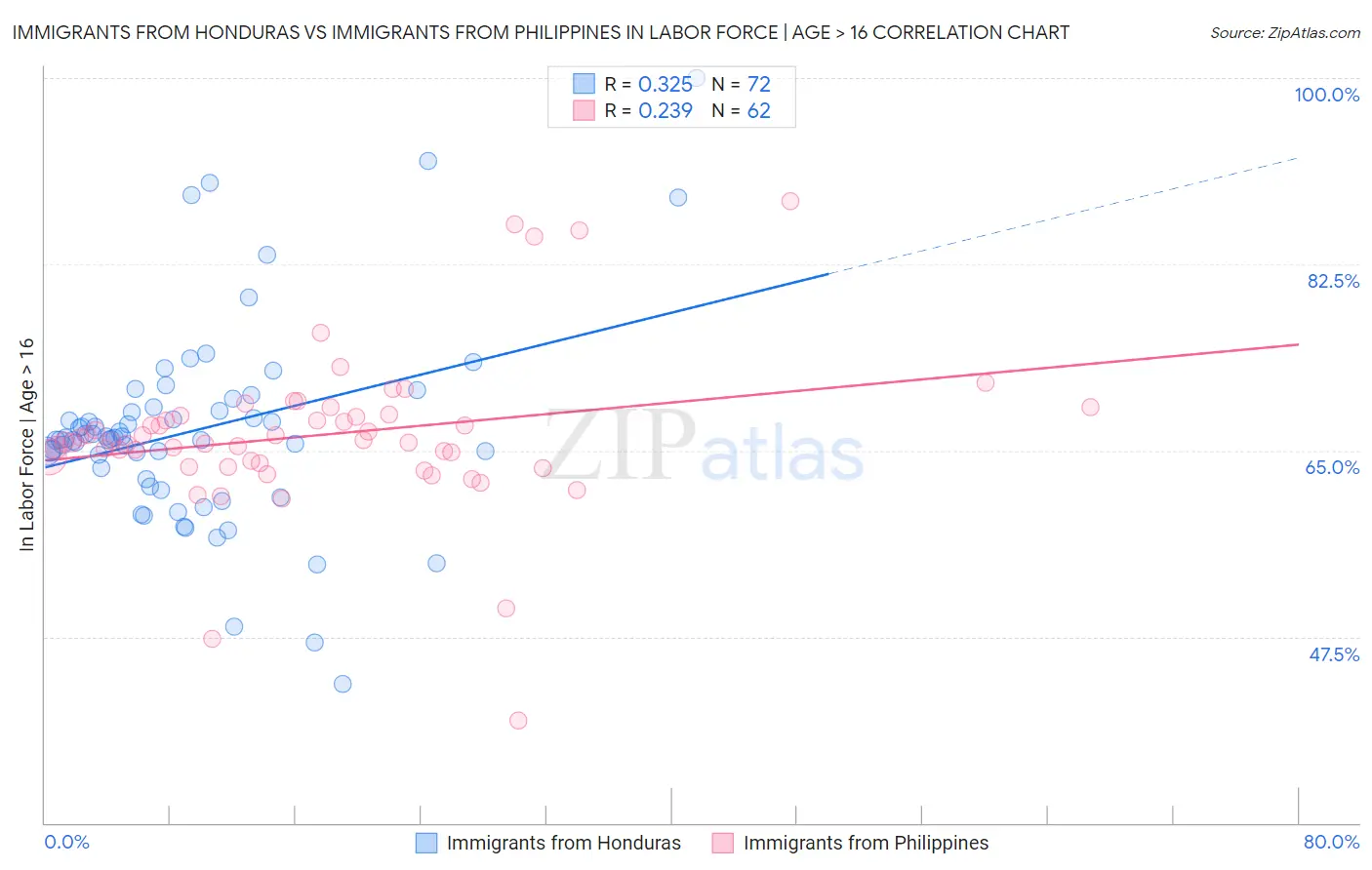 Immigrants from Honduras vs Immigrants from Philippines In Labor Force | Age > 16