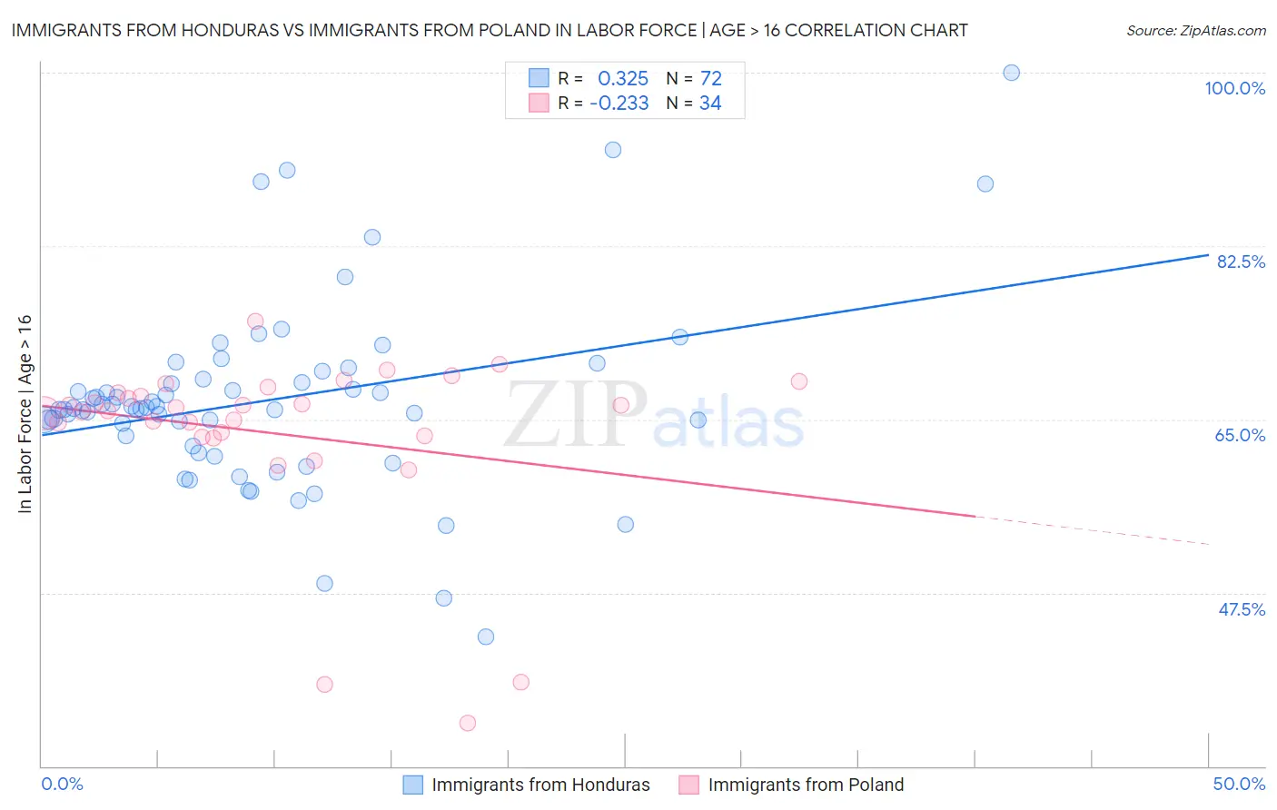 Immigrants from Honduras vs Immigrants from Poland In Labor Force | Age > 16