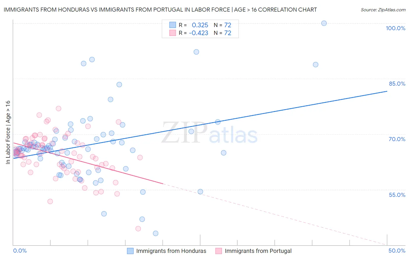 Immigrants from Honduras vs Immigrants from Portugal In Labor Force | Age > 16