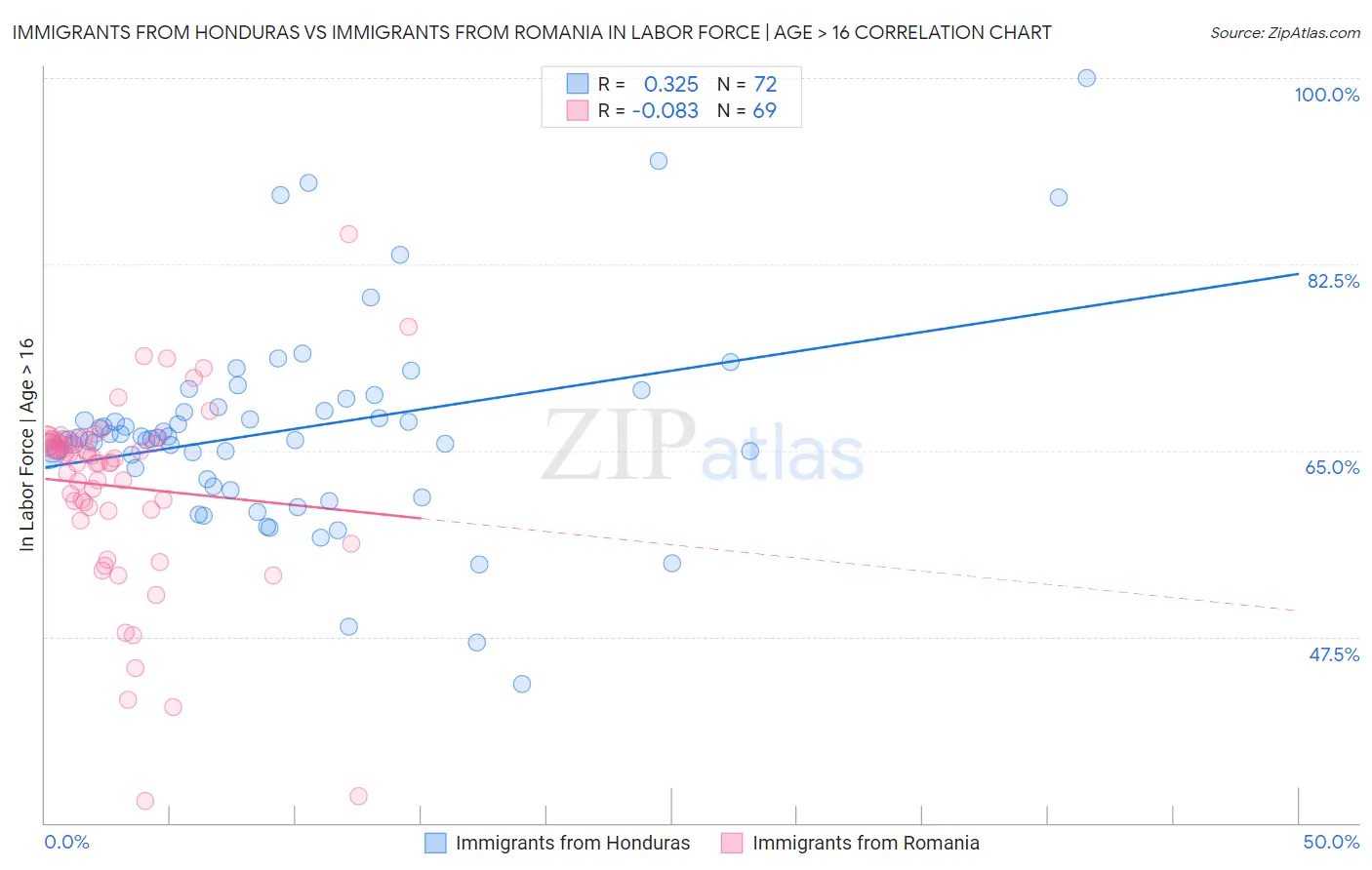 Immigrants from Honduras vs Immigrants from Romania In Labor Force | Age > 16