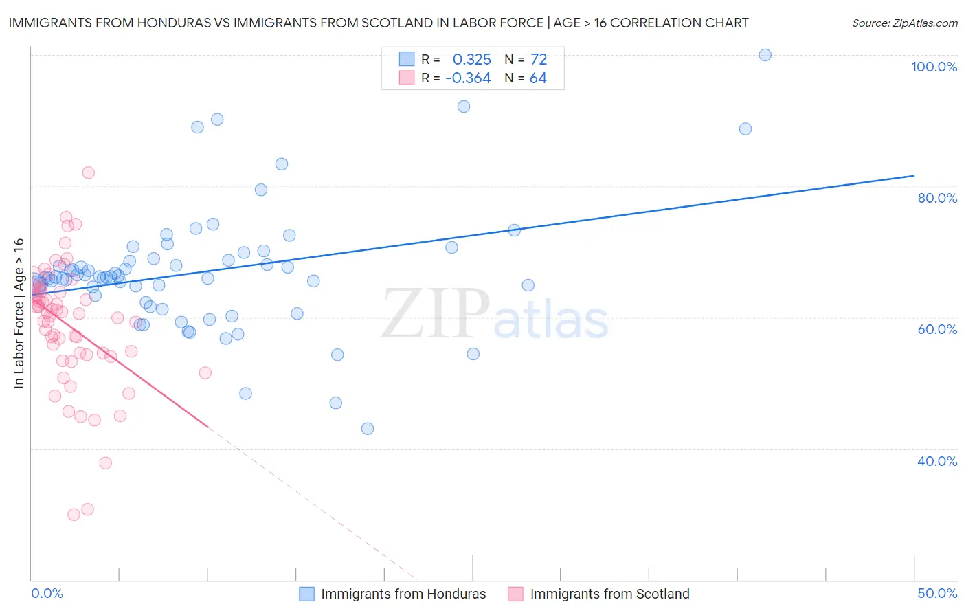 Immigrants from Honduras vs Immigrants from Scotland In Labor Force | Age > 16