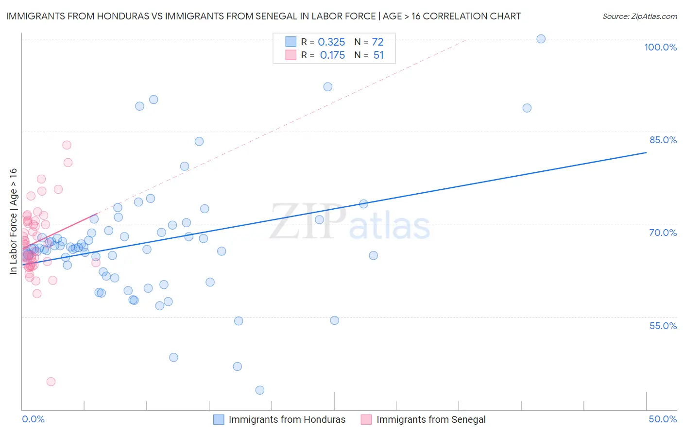 Immigrants from Honduras vs Immigrants from Senegal In Labor Force | Age > 16