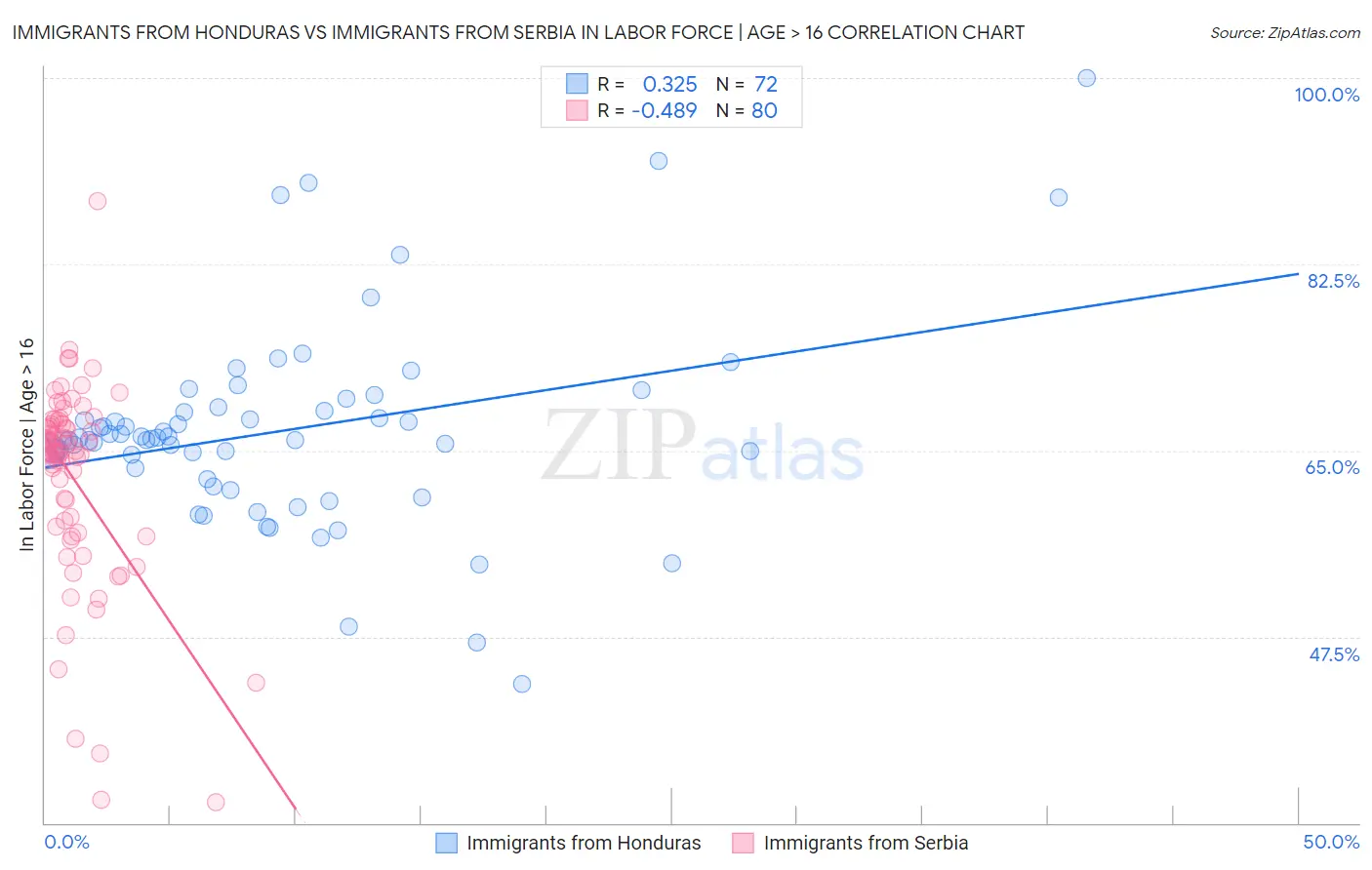 Immigrants from Honduras vs Immigrants from Serbia In Labor Force | Age > 16