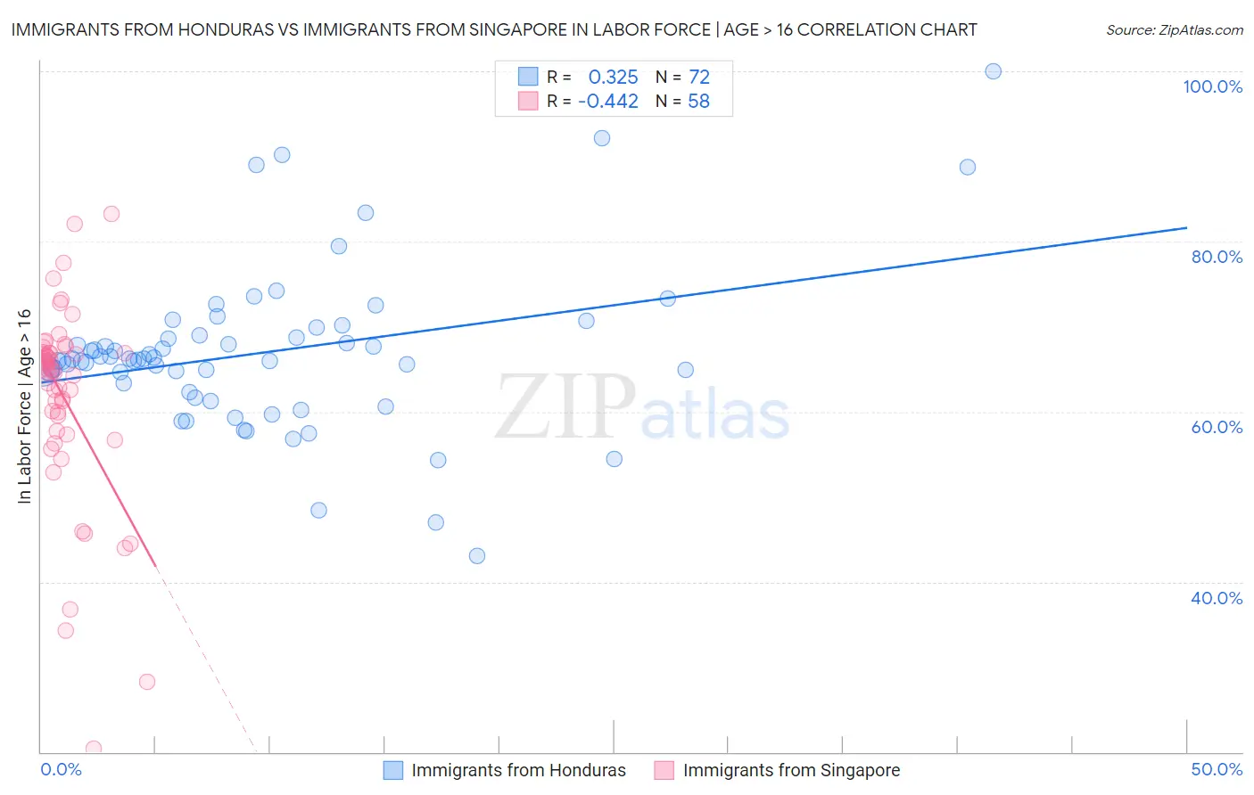 Immigrants from Honduras vs Immigrants from Singapore In Labor Force | Age > 16