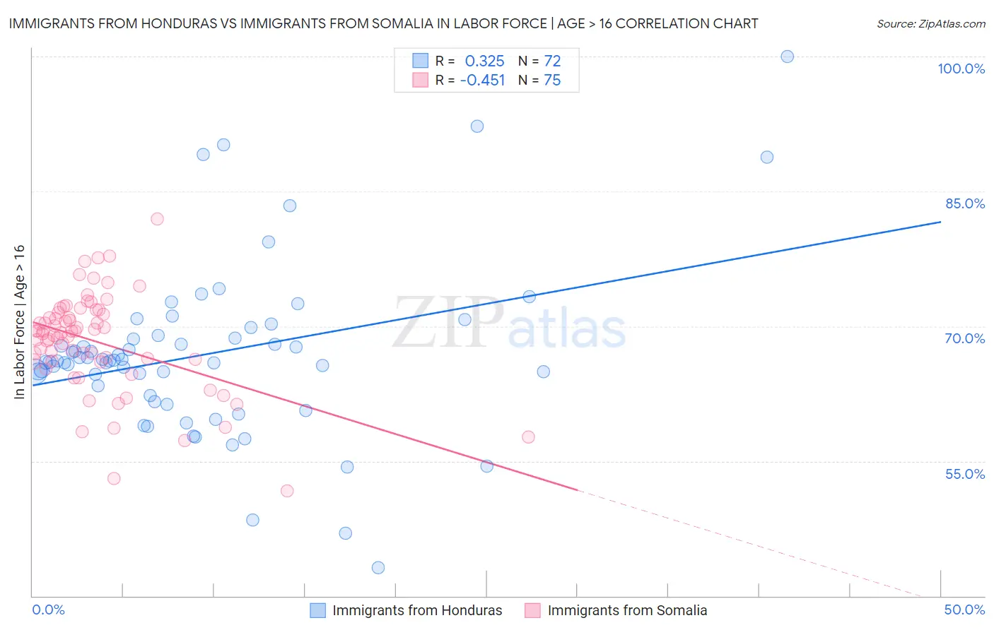 Immigrants from Honduras vs Immigrants from Somalia In Labor Force | Age > 16
