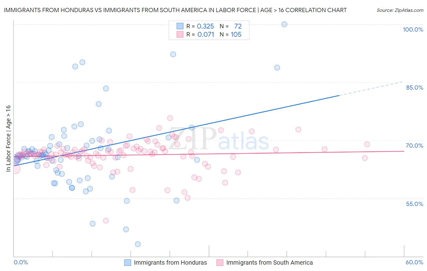 Immigrants from Honduras vs Immigrants from South America In Labor Force | Age > 16