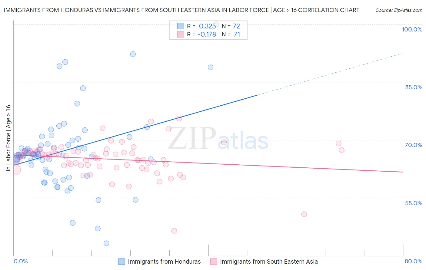 Immigrants from Honduras vs Immigrants from South Eastern Asia In Labor Force | Age > 16