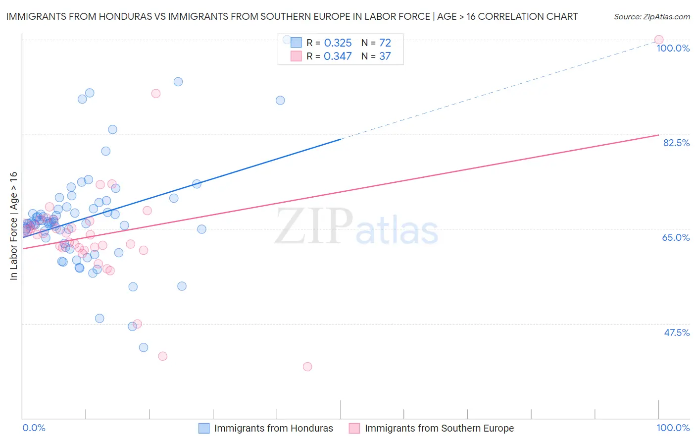 Immigrants from Honduras vs Immigrants from Southern Europe In Labor Force | Age > 16