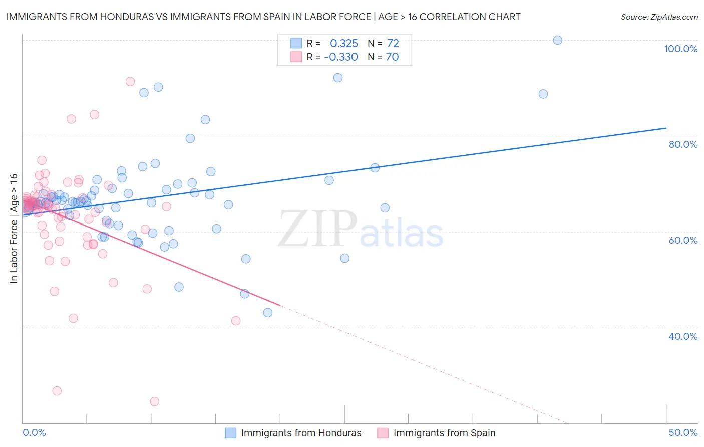 Immigrants from Honduras vs Immigrants from Spain In Labor Force | Age > 16