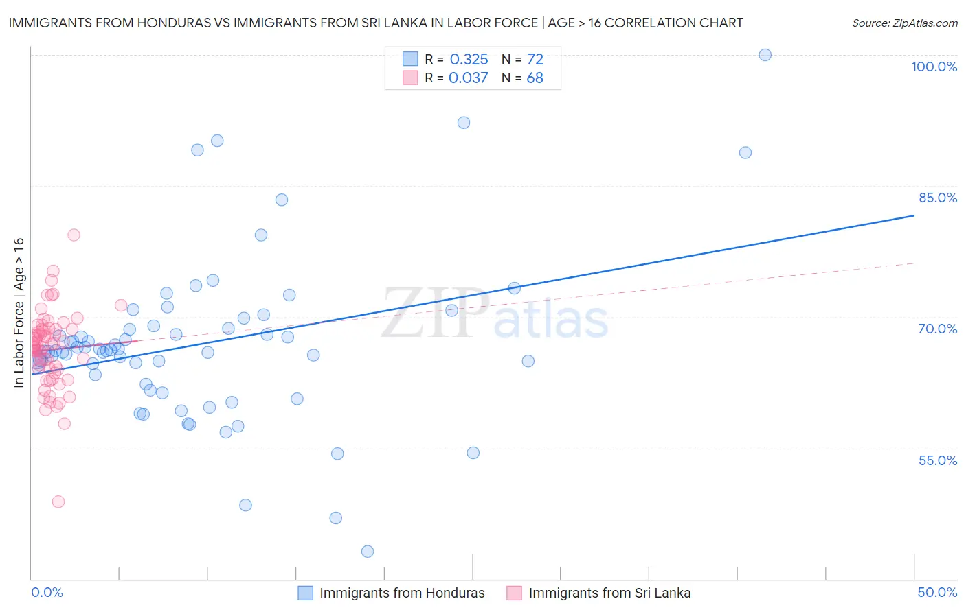 Immigrants from Honduras vs Immigrants from Sri Lanka In Labor Force | Age > 16