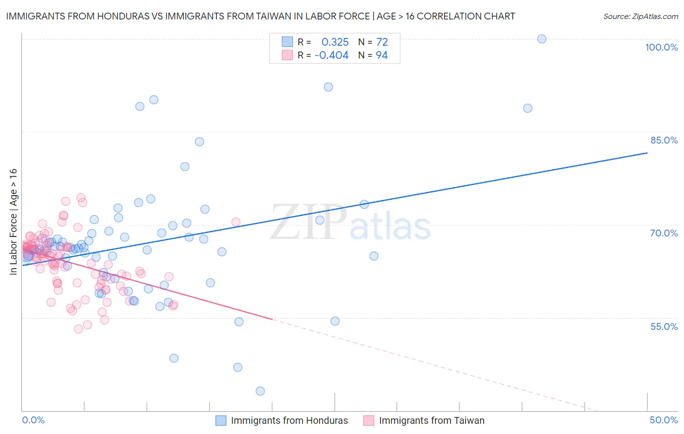 Immigrants from Honduras vs Immigrants from Taiwan In Labor Force | Age > 16