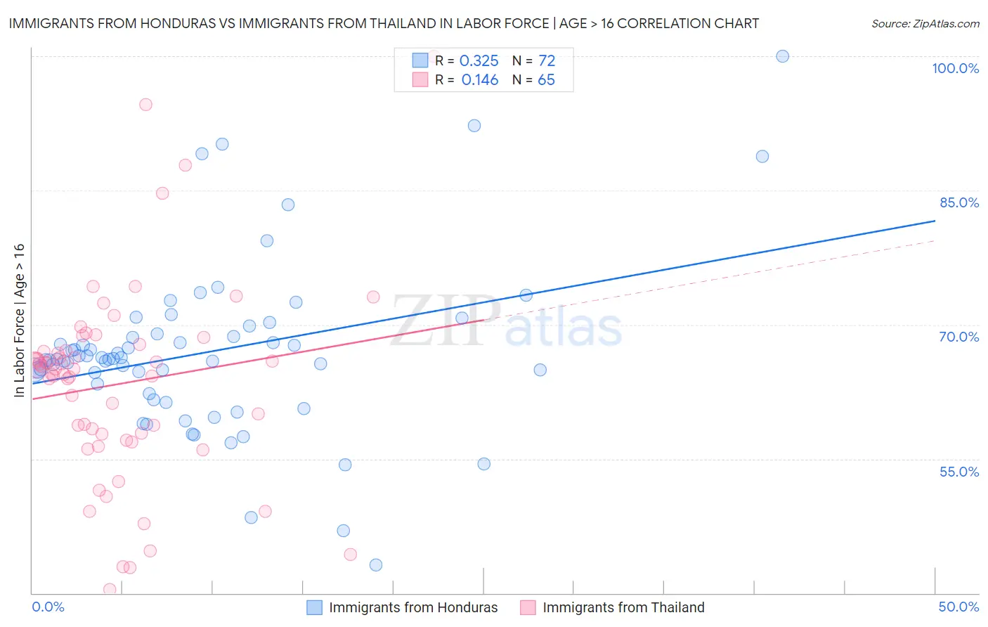 Immigrants from Honduras vs Immigrants from Thailand In Labor Force | Age > 16