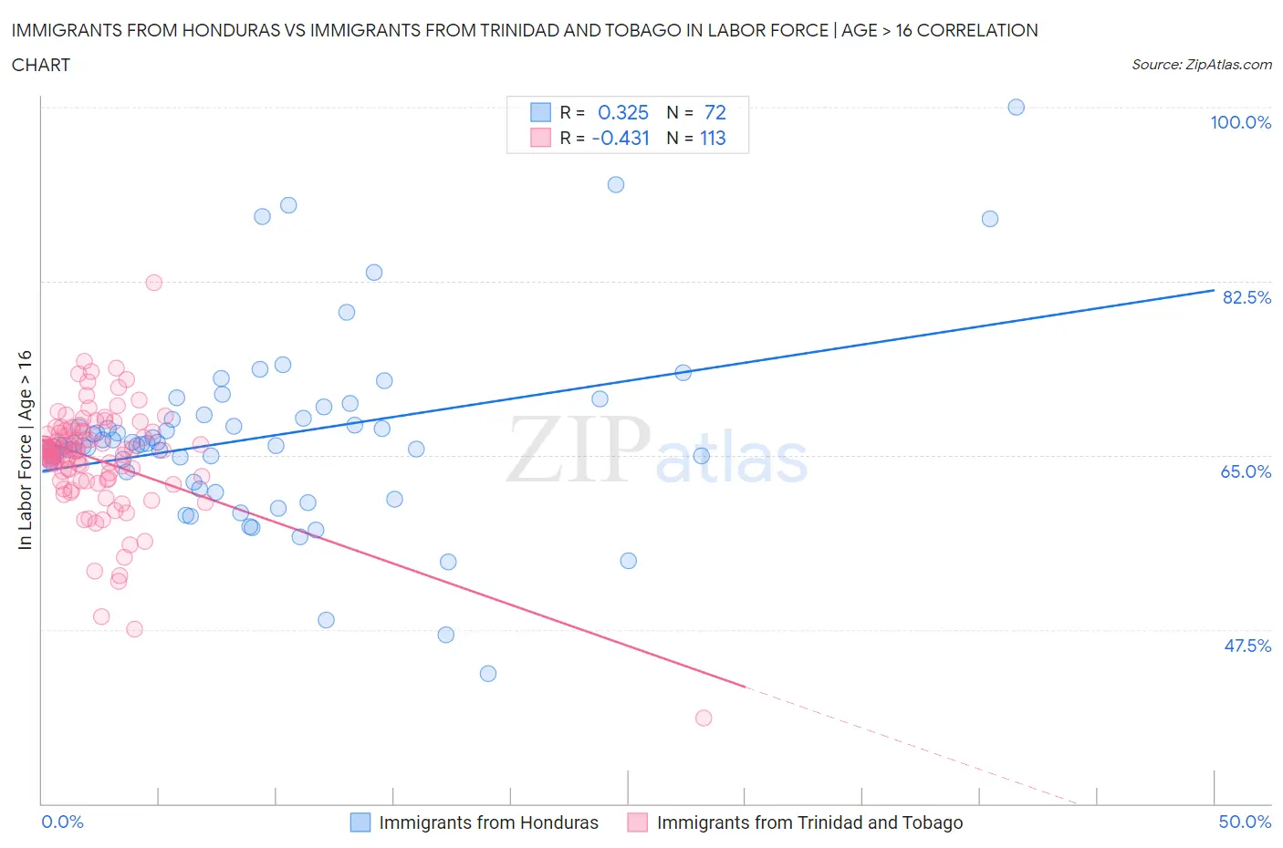 Immigrants from Honduras vs Immigrants from Trinidad and Tobago In Labor Force | Age > 16