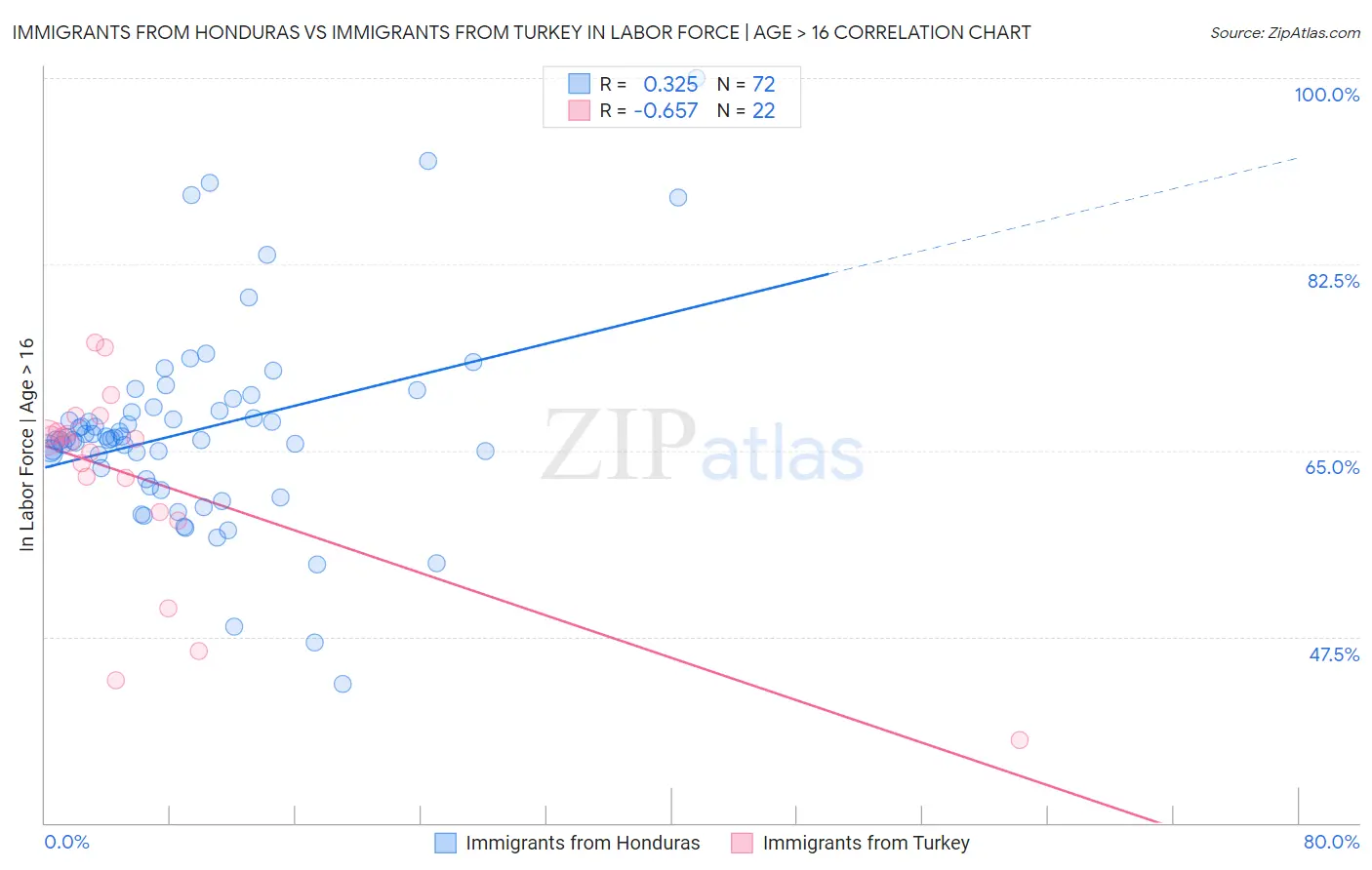 Immigrants from Honduras vs Immigrants from Turkey In Labor Force | Age > 16