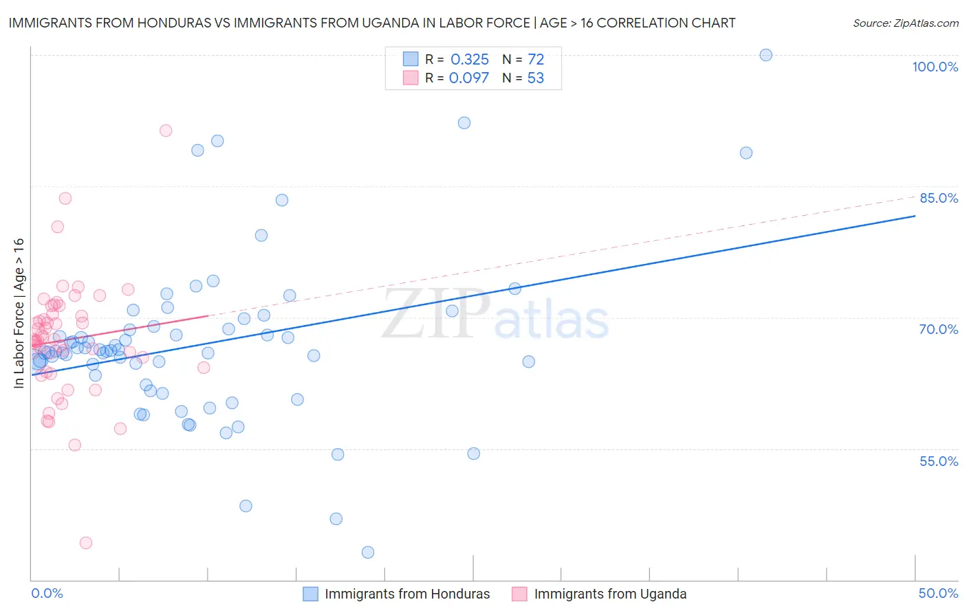 Immigrants from Honduras vs Immigrants from Uganda In Labor Force | Age > 16