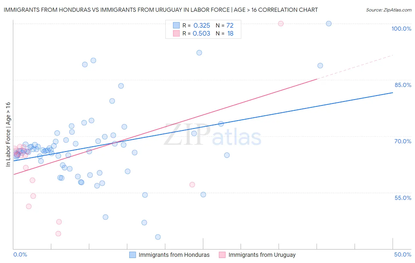 Immigrants from Honduras vs Immigrants from Uruguay In Labor Force | Age > 16