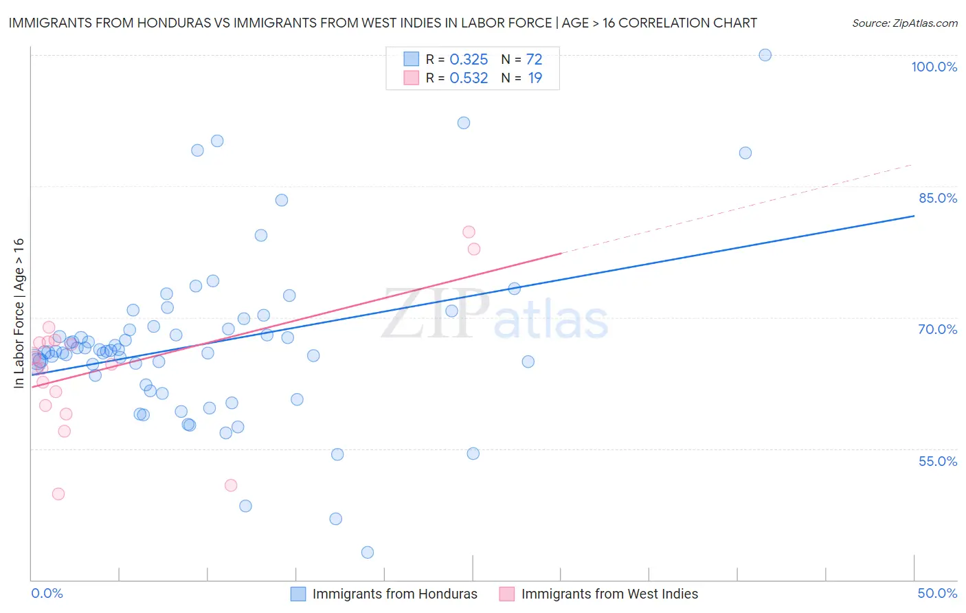 Immigrants from Honduras vs Immigrants from West Indies In Labor Force | Age > 16