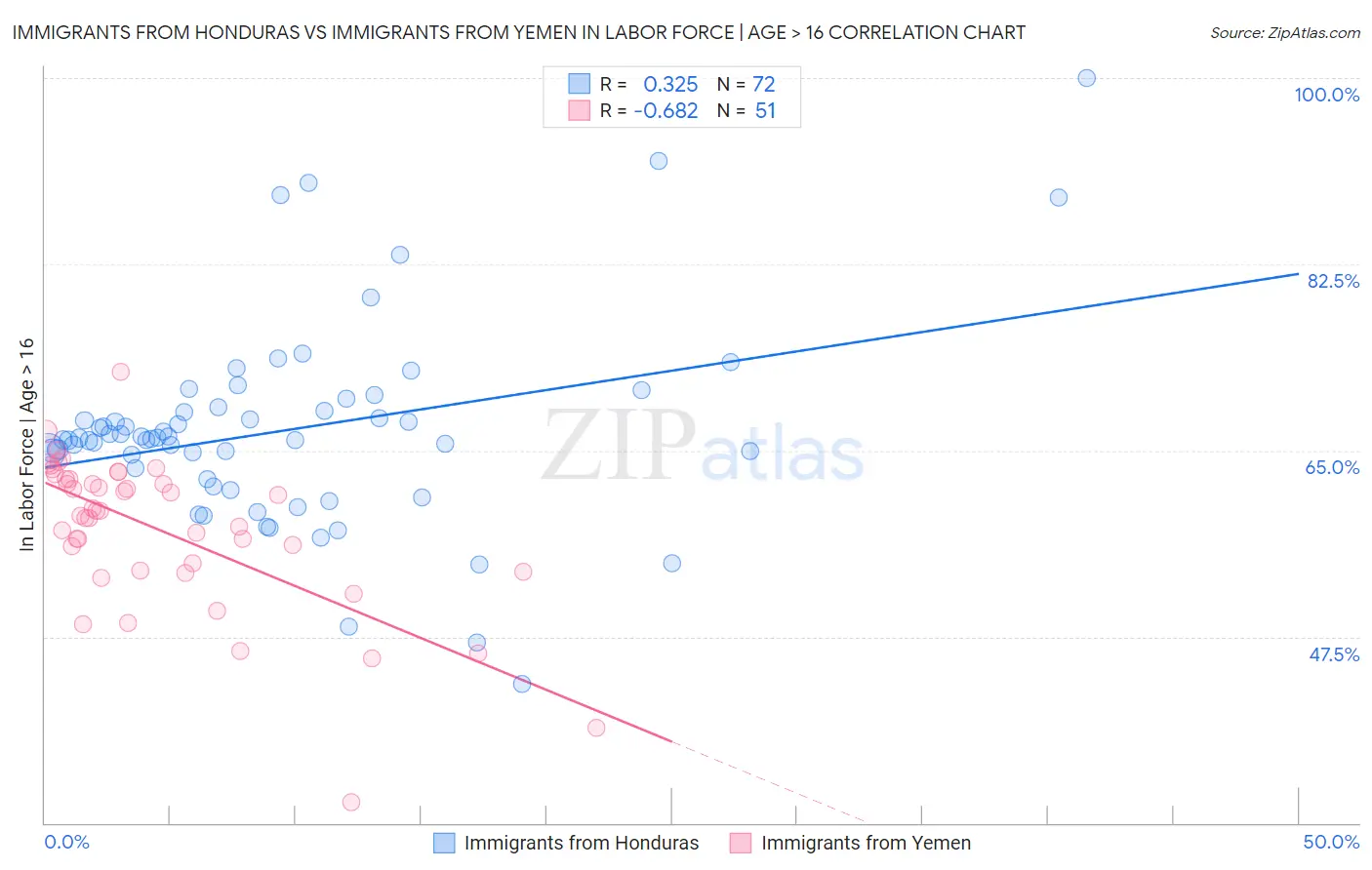 Immigrants from Honduras vs Immigrants from Yemen In Labor Force | Age > 16