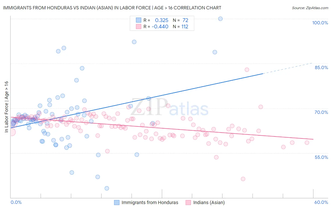Immigrants from Honduras vs Indian (Asian) In Labor Force | Age > 16