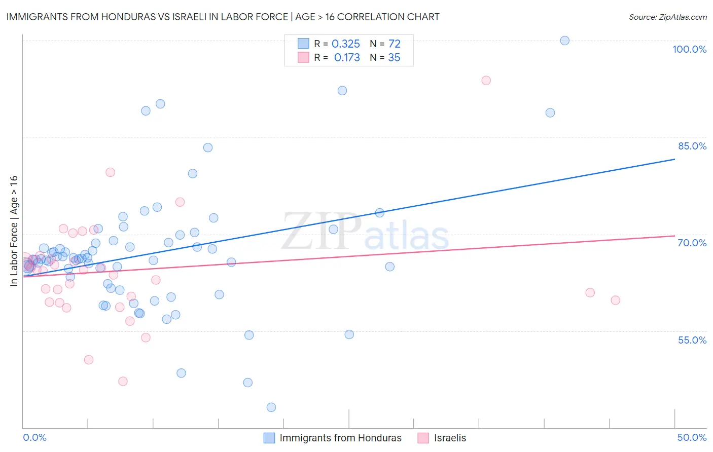 Immigrants from Honduras vs Israeli In Labor Force | Age > 16