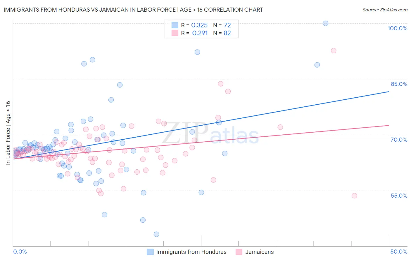 Immigrants from Honduras vs Jamaican In Labor Force | Age > 16