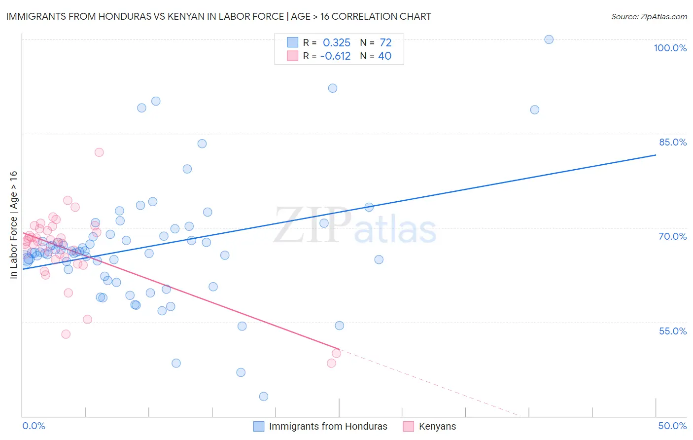 Immigrants from Honduras vs Kenyan In Labor Force | Age > 16