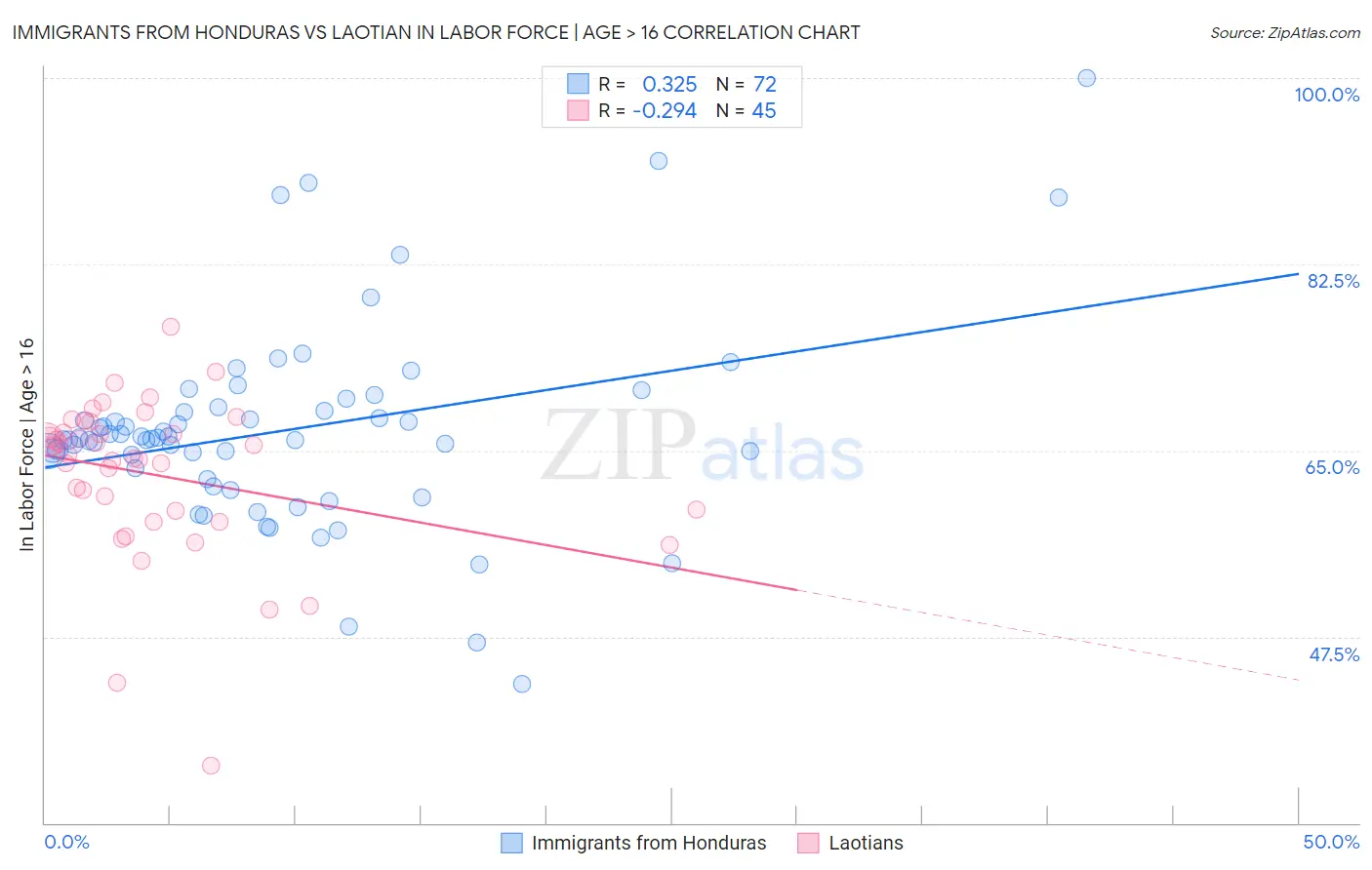 Immigrants from Honduras vs Laotian In Labor Force | Age > 16