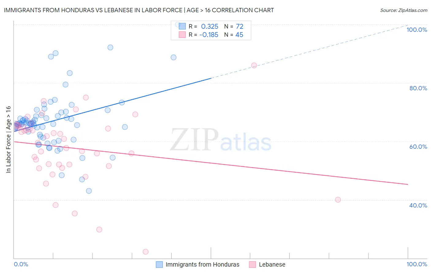 Immigrants from Honduras vs Lebanese In Labor Force | Age > 16