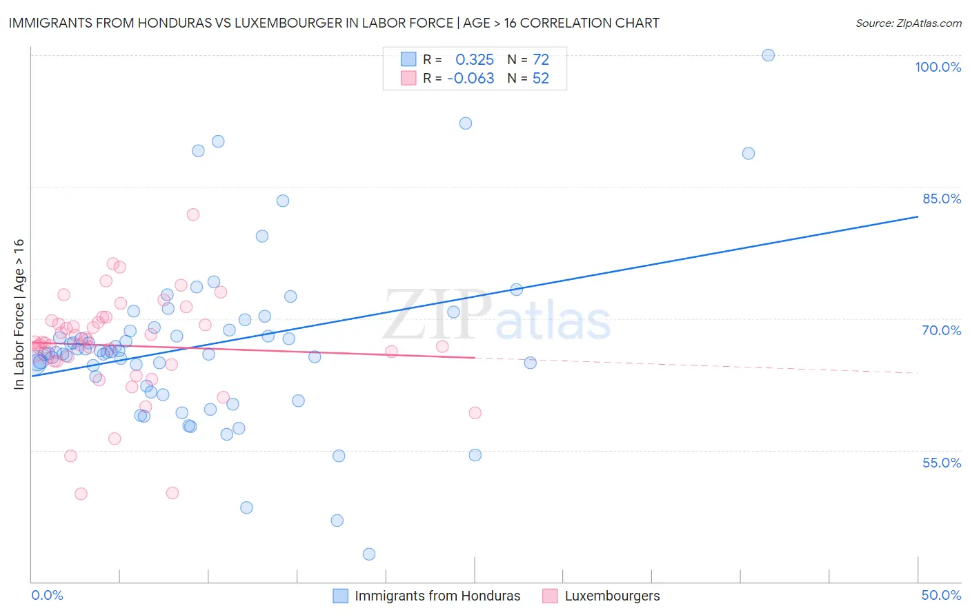 Immigrants from Honduras vs Luxembourger In Labor Force | Age > 16