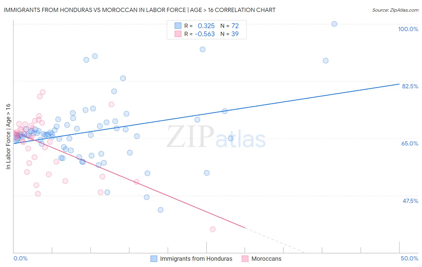 Immigrants from Honduras vs Moroccan In Labor Force | Age > 16