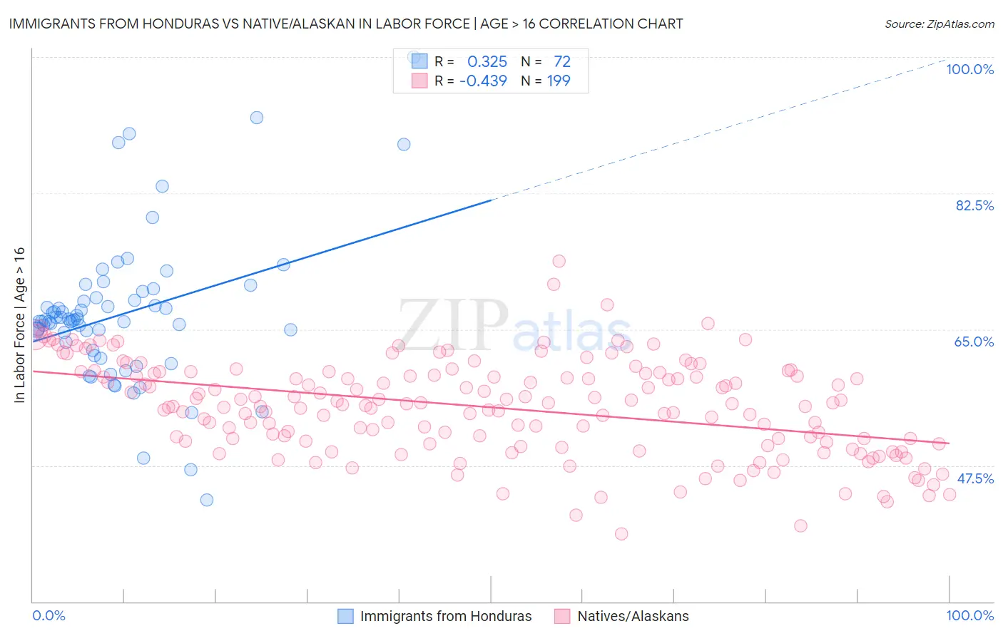 Immigrants from Honduras vs Native/Alaskan In Labor Force | Age > 16