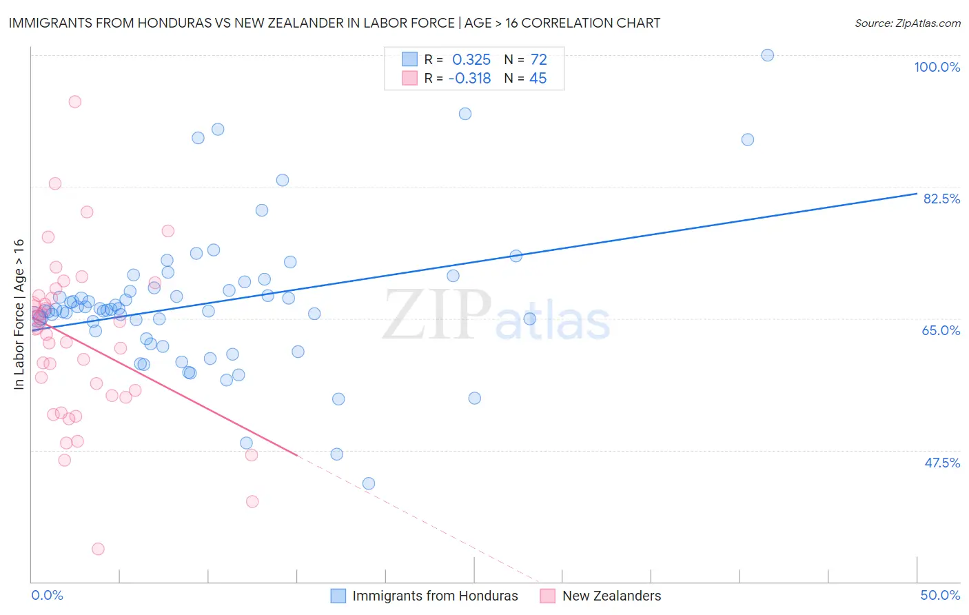 Immigrants from Honduras vs New Zealander In Labor Force | Age > 16
